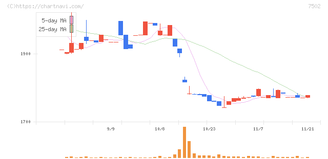 プラザホールディングス(7502)の日足チャート
