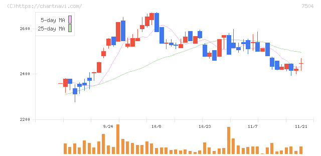 高速(7504)の日足チャート