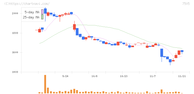 扶桑電通(7505)の日足チャート