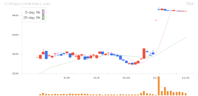 ネットワンシステムズ(7518)の日足チャート