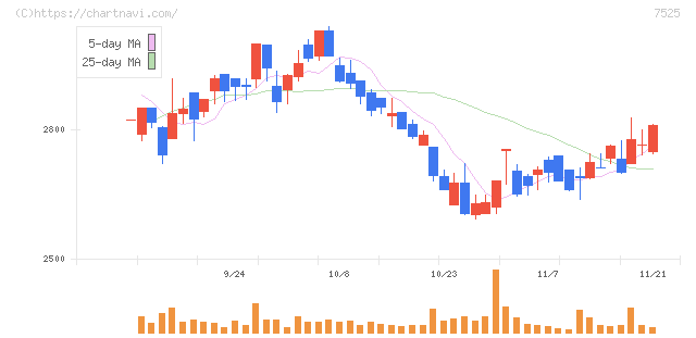 リックス(7525)の日足チャート