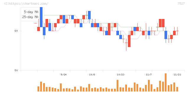 システムソフト(7527)の日足チャート