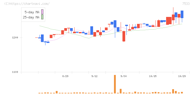 グリーンクロス(7533)の日足チャート