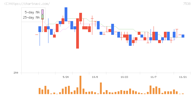 大水(7538)の日足チャート