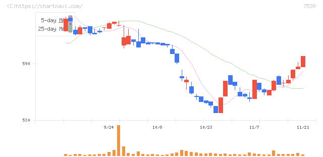アイナボホールディングス(7539)の日足チャート