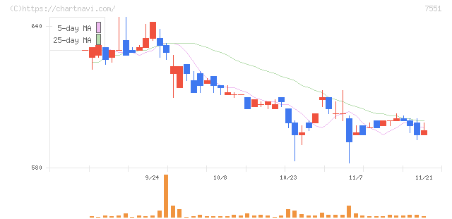 ウェッズ(7551)の日足チャート
