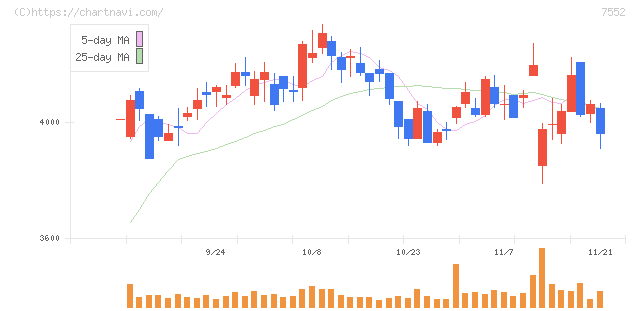 ハピネット(7552)の日足チャート