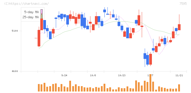アルゴグラフィックス(7595)の日足チャート