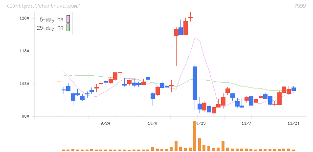 ＩＤＯＭ(7599)の日足チャート