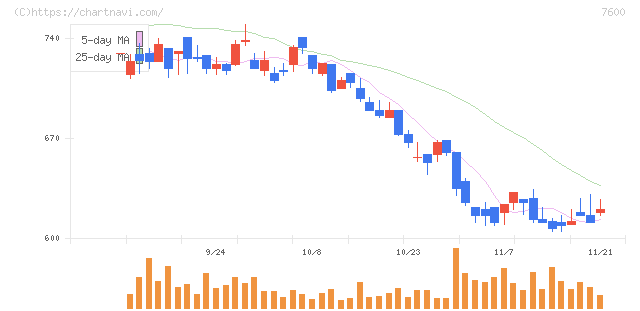 日本エム・ディ・エム(7600)の日足チャート