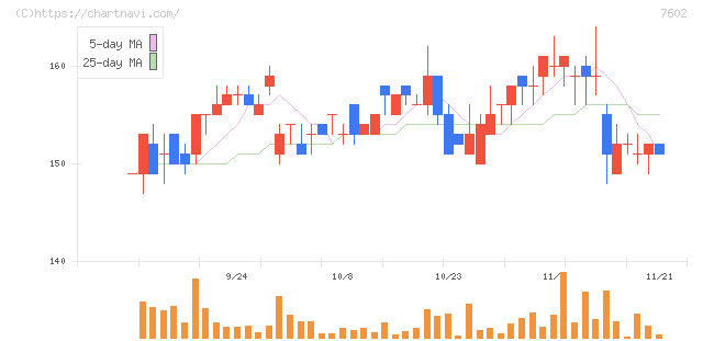 レダックス(7602)の日足チャート