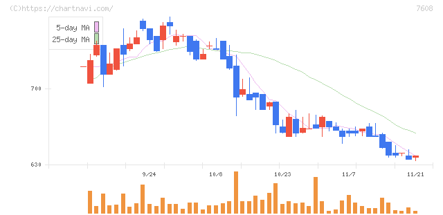 エスケイジャパン(7608)の日足チャート