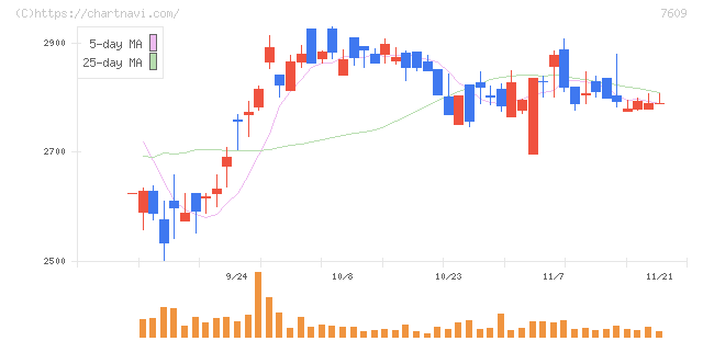 ダイトロン(7609)の日足チャート