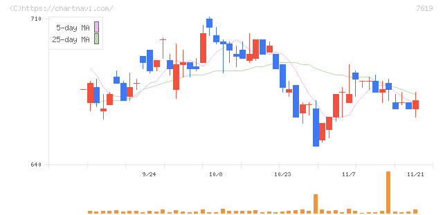 田中商事(7619)の日足チャート