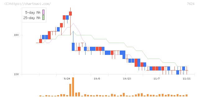 ＮａＩＴＯ(7624)の日足チャート