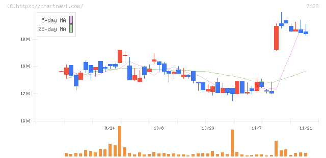 オーハシテクニカ(7628)の日足チャート