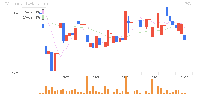 星医療酸器(7634)の日足チャート