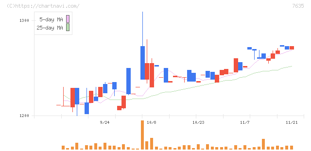 杉田エース(7635)の日足チャート