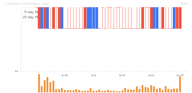 音通(7647)の日足チャート