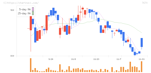 オーウエル(7670)の日足チャート