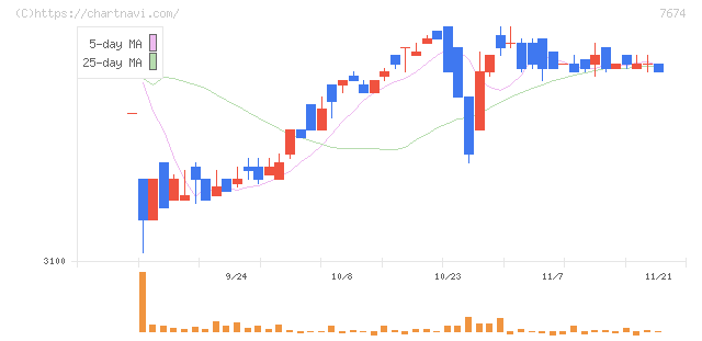 ＮＡＴＴＹ　ＳＷＡＮＫＹホールディングス(7674)の日足チャート