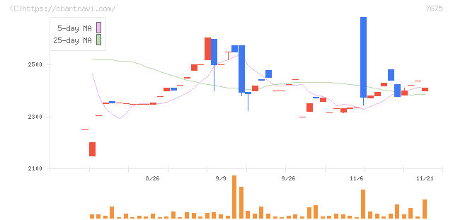 セントラルフォレストグループ(7675)の日足チャート