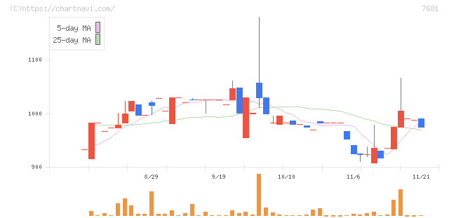 レオクラン(7681)の日足チャート