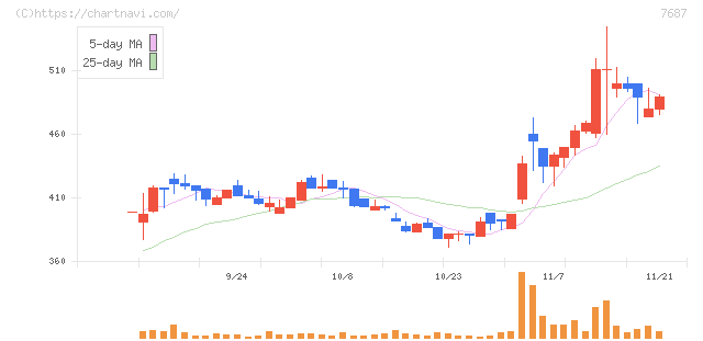 ミクリード(7687)の日足チャート