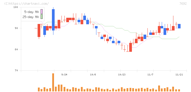 アースインフィニティ(7692)の日足チャート