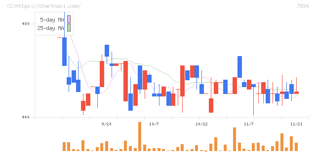 いつも(7694)の日足チャート
