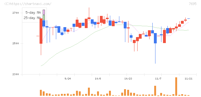 交換できるくん(7695)の日足チャート