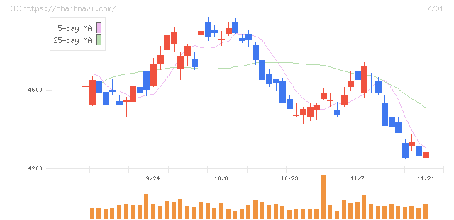 島津製作所(7701)の日足チャート