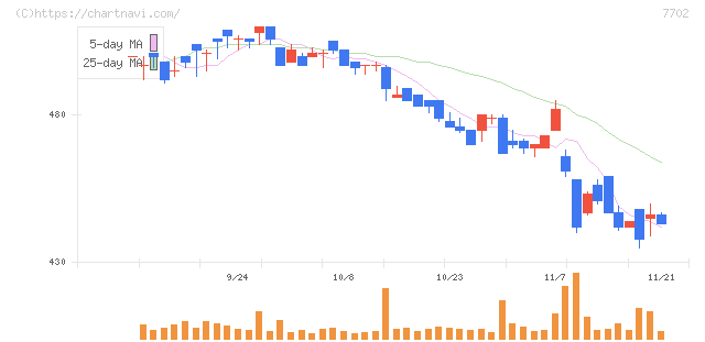ＪＭＳ(7702)の日足チャート