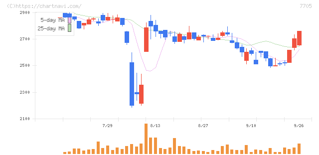 ジーエルサイエンス(7705)の日足チャート