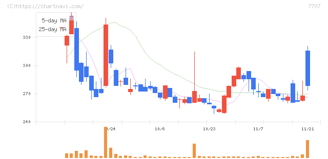 プレシジョン・システム・サイエンス(7707)の日足チャート