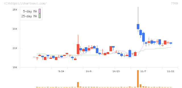 クボテック(7709)の日足チャート