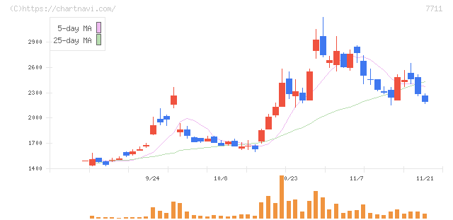 助川電気工業(7711)の日足チャート