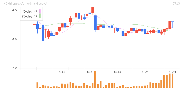 シグマ光機(7713)の日足チャート