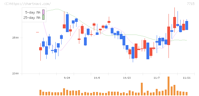 長野計器(7715)の日足チャート