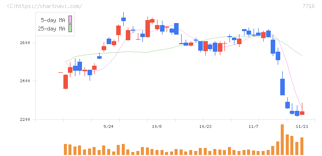 ナカニシ(7716)の日足チャート