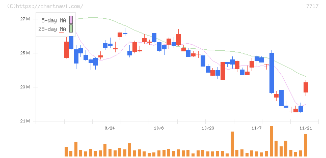 ブイ・テクノロジー(7717)の日足チャート