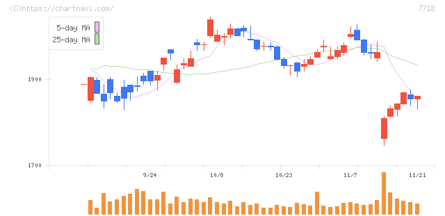 スター精密(7718)の日足チャート