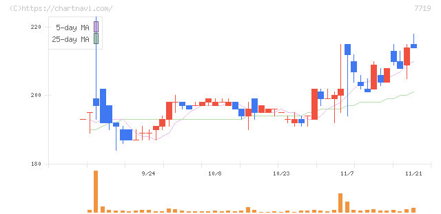東京衡機(7719)の日足チャート