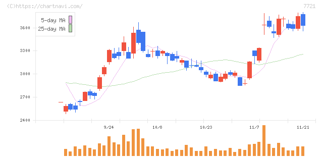 東京計器(7721)の日足チャート