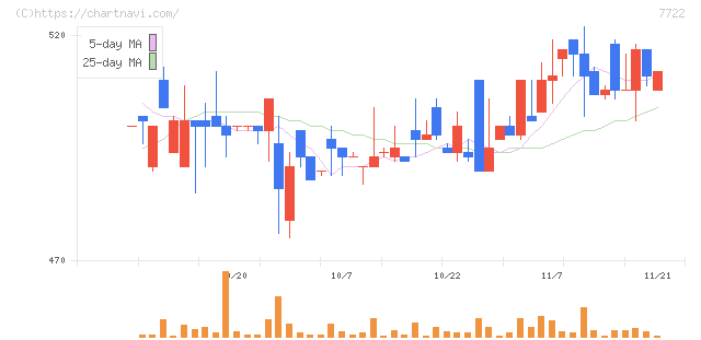 国際計測器(7722)の日足チャート