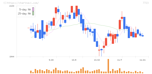 愛知時計電機(7723)の日足チャート