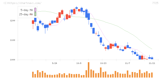 インターアクション(7725)の日足チャート