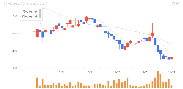 黒田精工(7726)の日足チャート