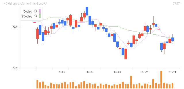 オーバル(7727)の日足チャート