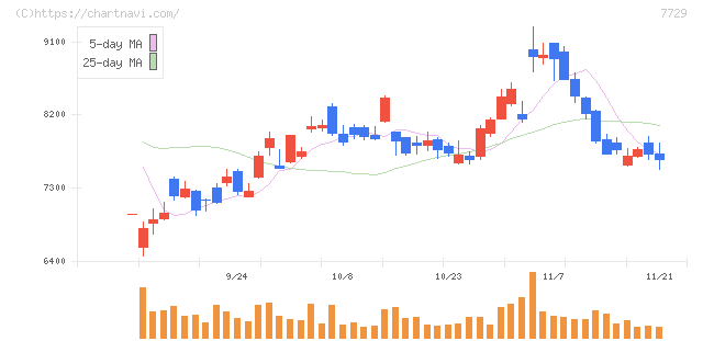 東京精密(7729)の日足チャート